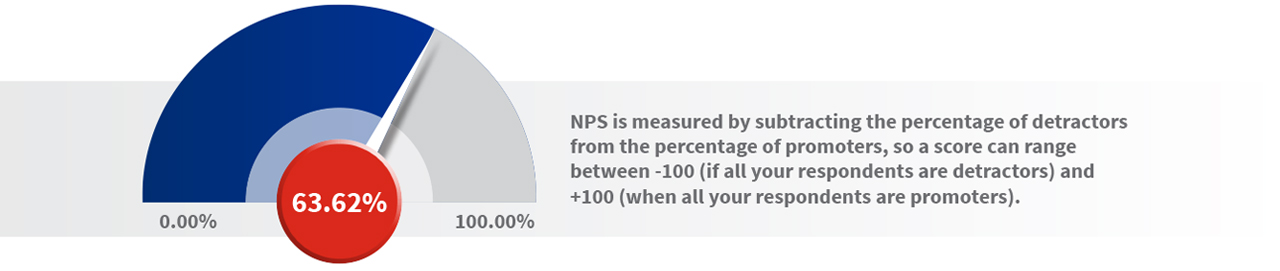 Net Promoter Score